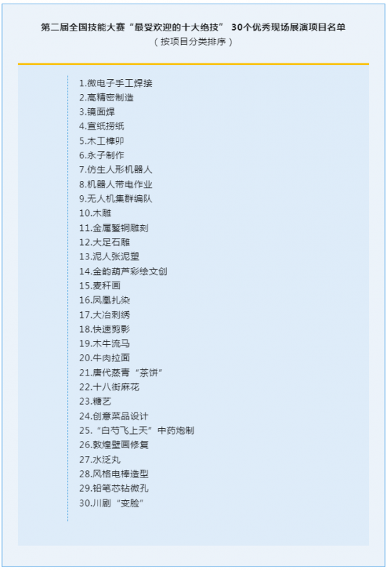 第二届全国技能大赛“最受欢迎的十大绝技”30个优秀现场展演项目评选结果揭晓1.png