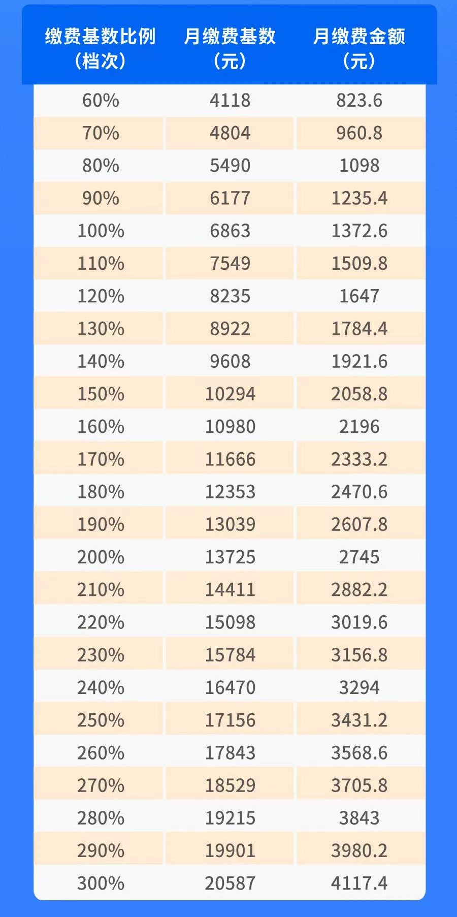 灵活就业人员 可以补缴2022年养老保险费了.png