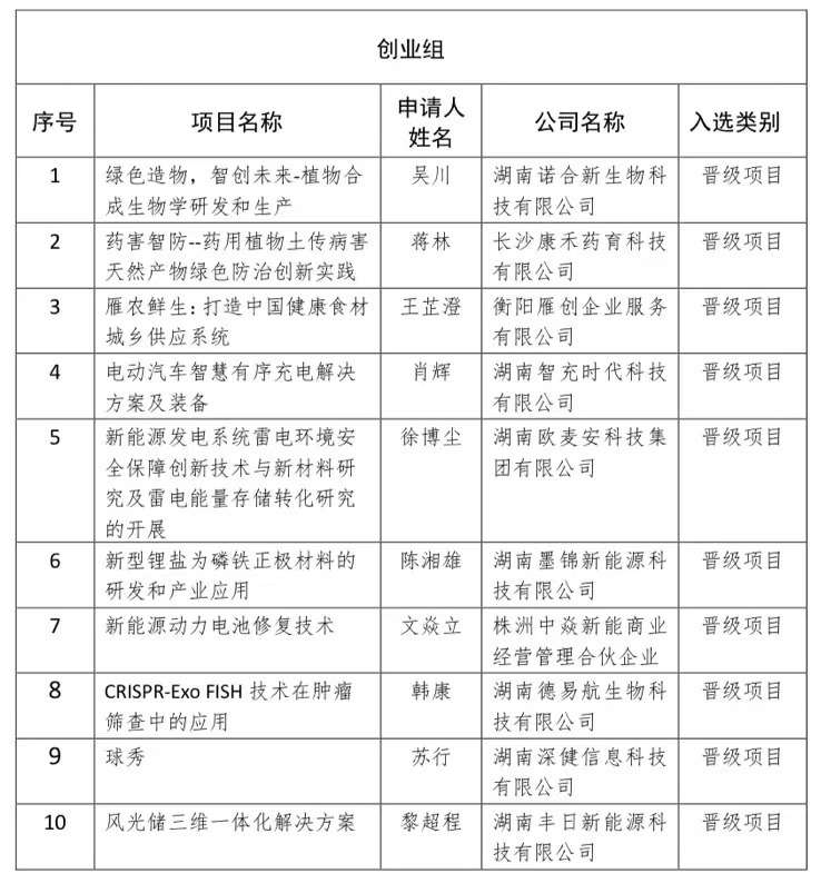“湖南省留学人员创业启动支持计划”初赛顺利举办，45个项目晋级（内附结果公示）1.jpg
