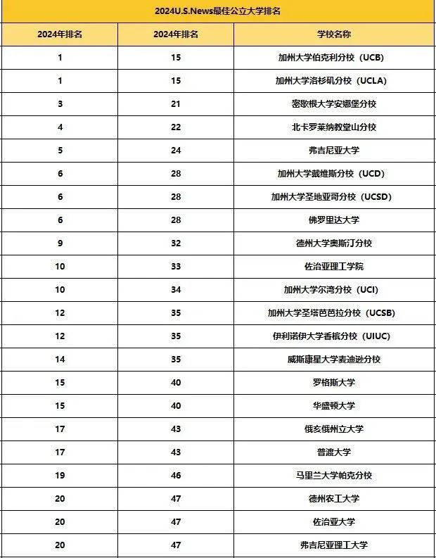 排名再上新！2024U.S.News美国最佳文理学院、最佳公立大学、最具价值大学排名发布！7.jpg