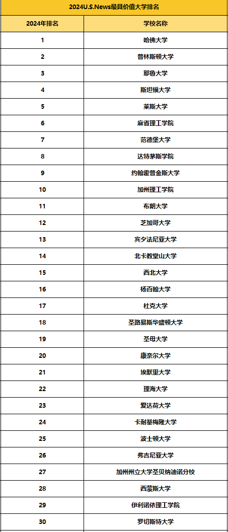 排名再上新！2024U.S.News美国最佳文理学院、最佳公立大学、最具价值大学排名发布！4.png