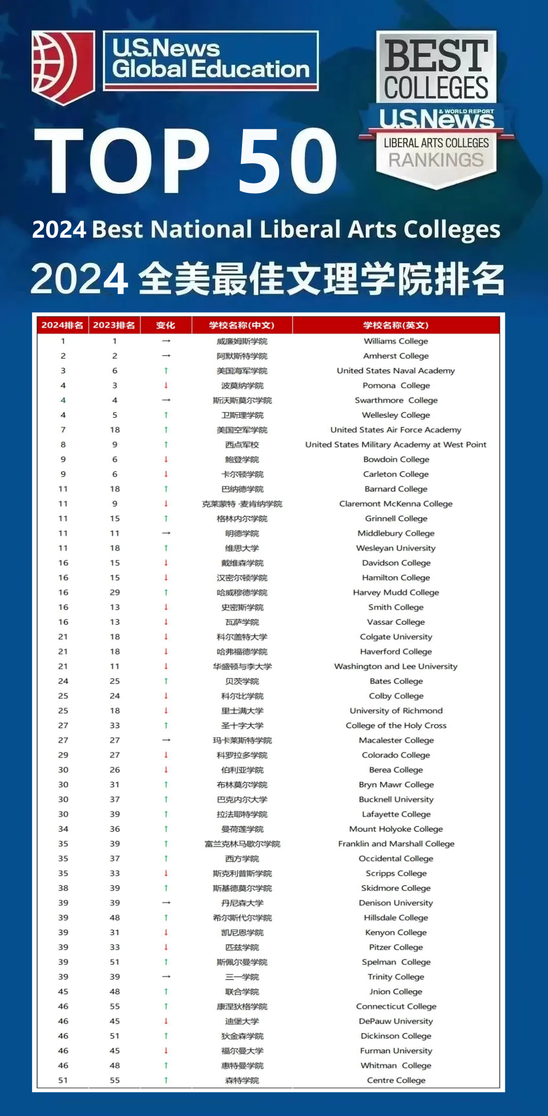 排名再上新！2024U.S.News美国最佳文理学院、最佳公立大学、最具价值大学排名发布！.png