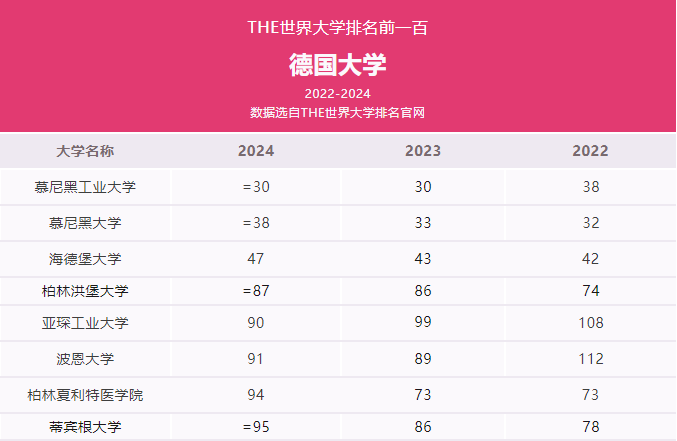 权威发布丨2024年THE德国大学排名！1.png