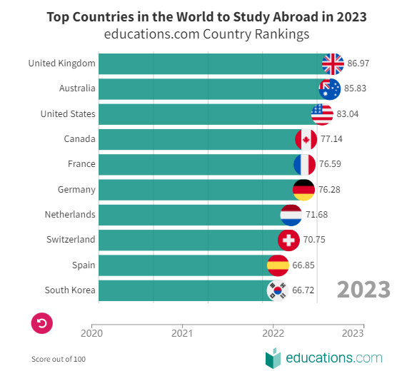 全球 Top10 最佳留学国家榜单发布！从第6名跃至榜首的它，到底有何魅力？7.png