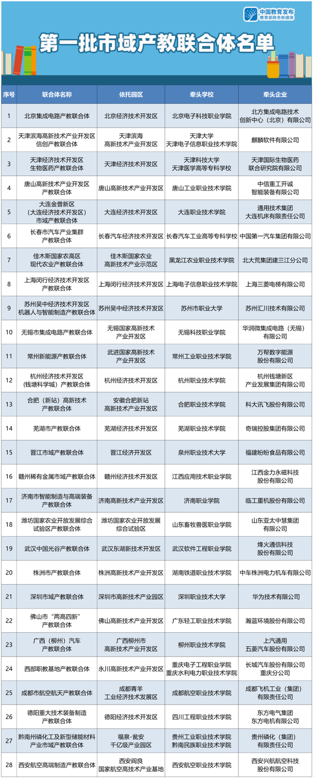 28家！教育部：第一批市域产教联合体名单公布1.png
