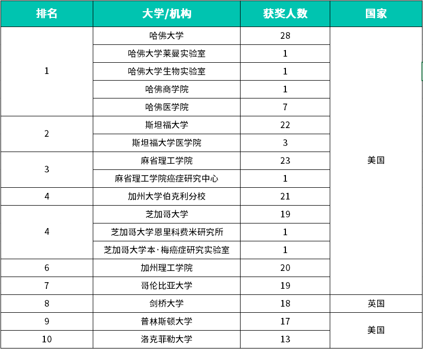 复盘2023诺贝尔奖！美国高校太抢眼，宾大、哥大、MIT“上大分”6.png