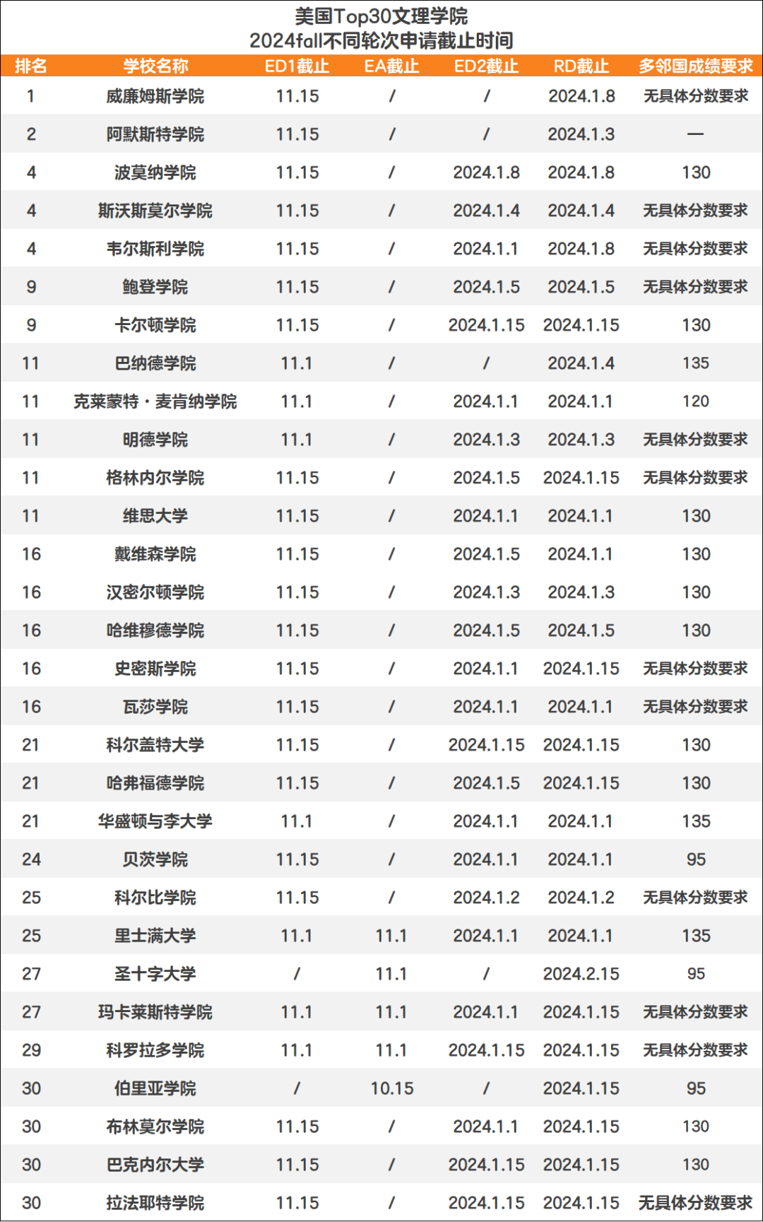 美国Top30综合大学和「文理学院」申请截止日期汇总！1.png