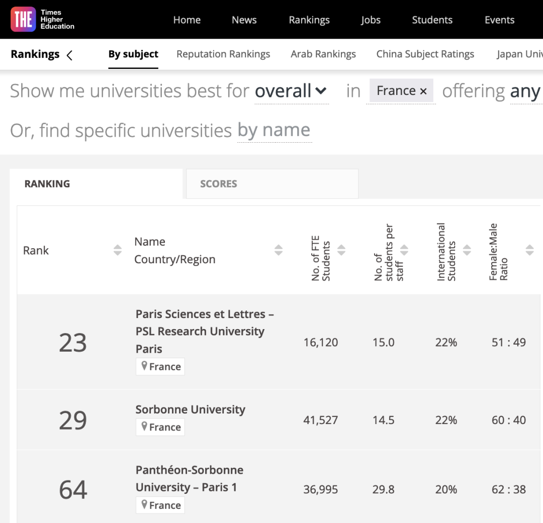 泰晤士高等教育学科排名，8所法国院校进入世界100强6.png
