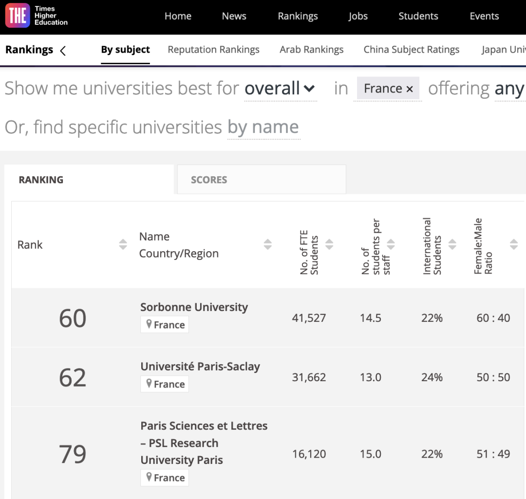 泰晤士高等教育学科排名，8所法国院校进入世界100强4.png