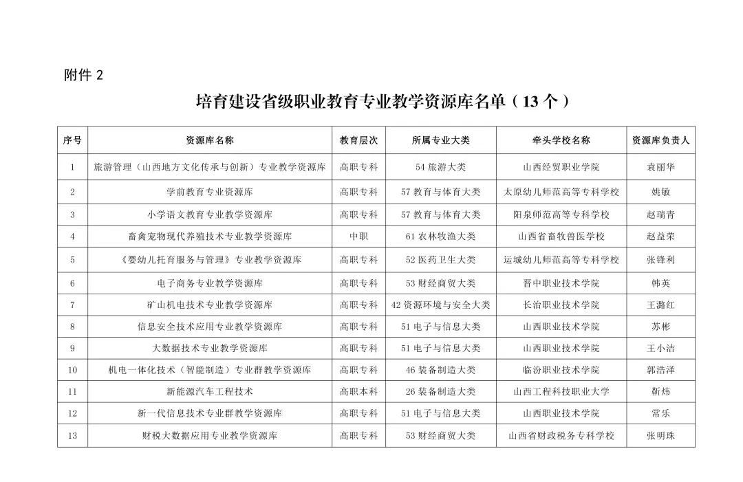 2023年山西省职业教育专业教学资源库名单公布2.jpg