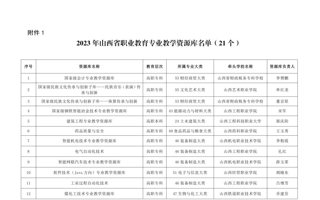 2023年山西省职业教育专业教学资源库名单公布1.jpg