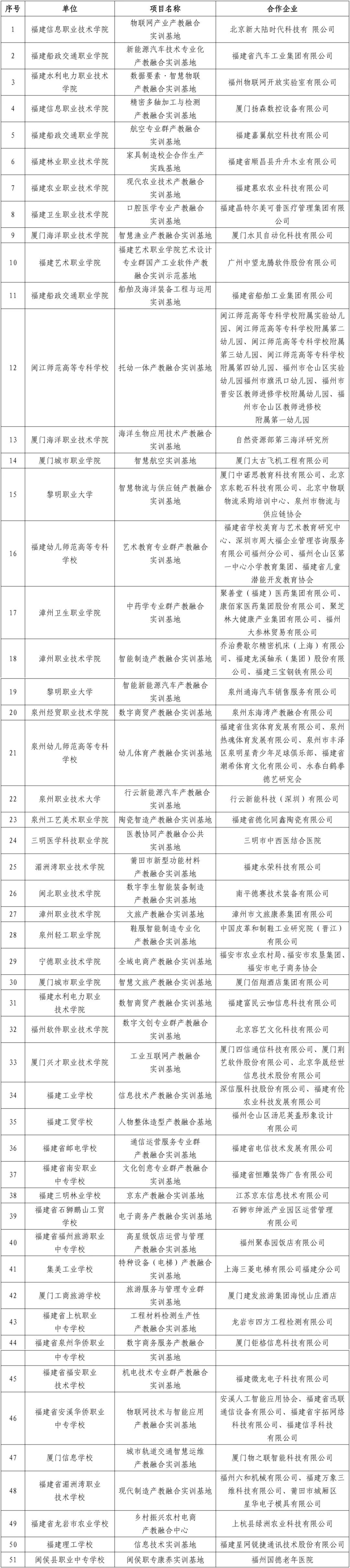 2023年福建省级职业教育信息化和产教融合重点项目公布3.jpg