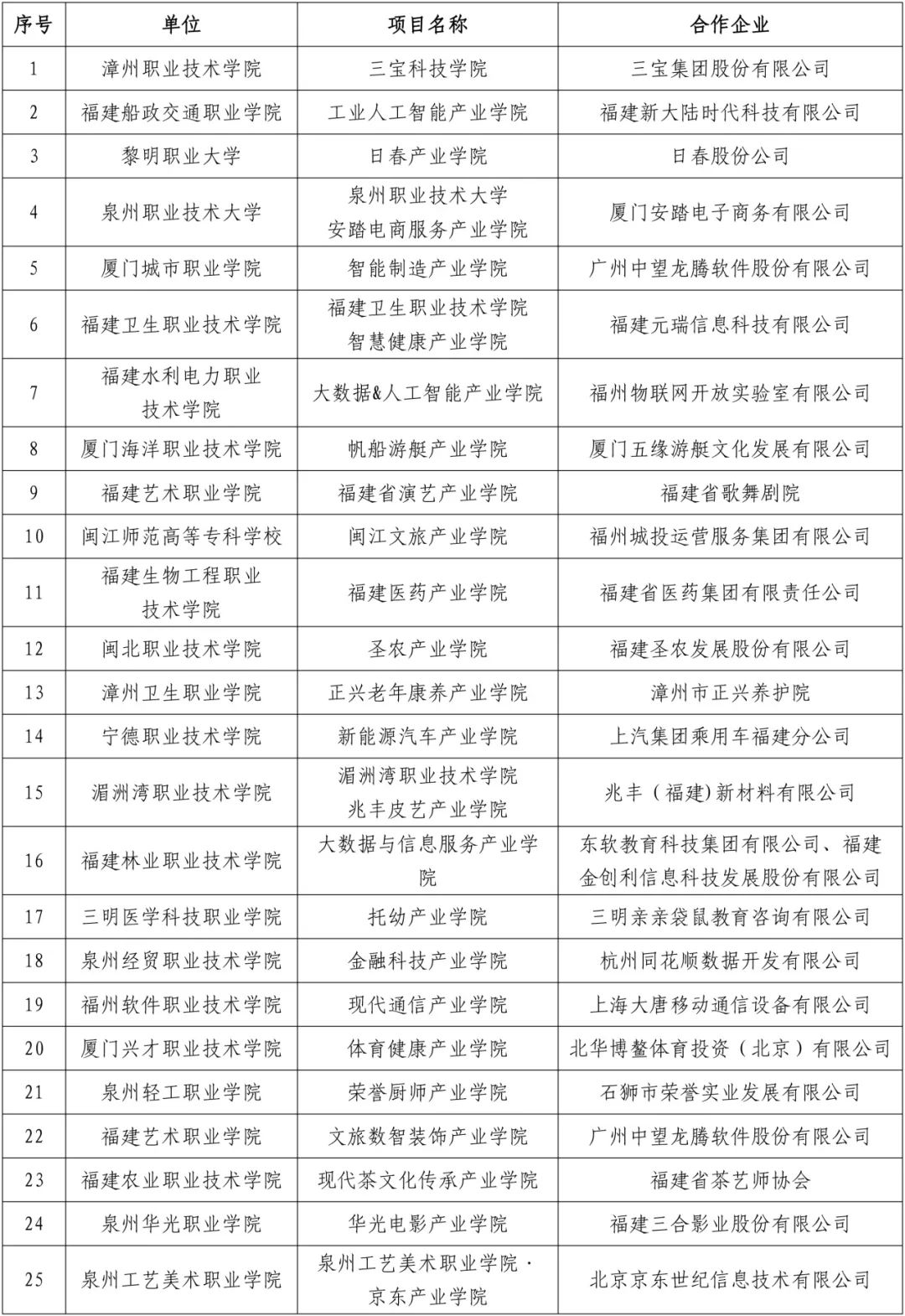 2023年福建省级职业教育信息化和产教融合重点项目公布2.jpg