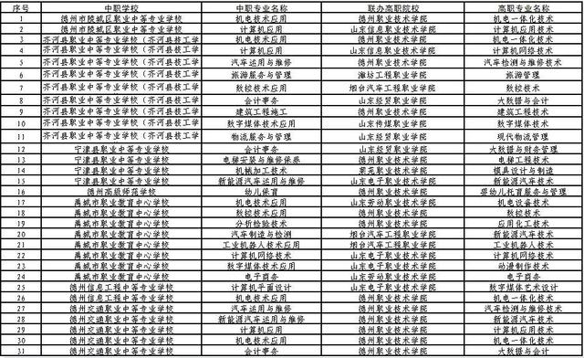 德州7所学校31个专业获批举办五年制高等职业教育.jpeg